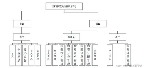 基于Java的疫情物资捐献系统设计与实现