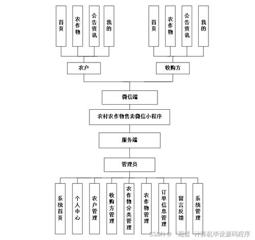 基于SpringBoot的农村农作物售卖微信小程序管理系统设计与实现