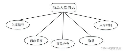 SpringBoot商品管理系统 设计与实现