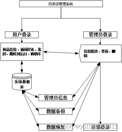 SSM140基于Java的奶茶店管理系统的设计与实现